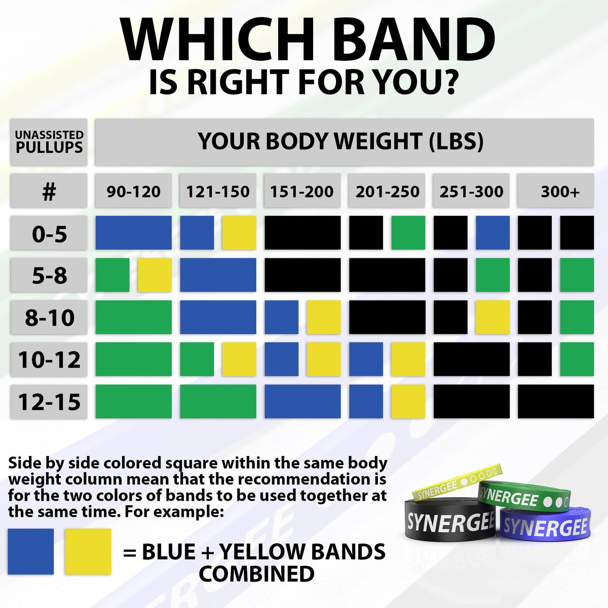 Synergee resistance bands chart for unassisted pull-ups based on body weight.