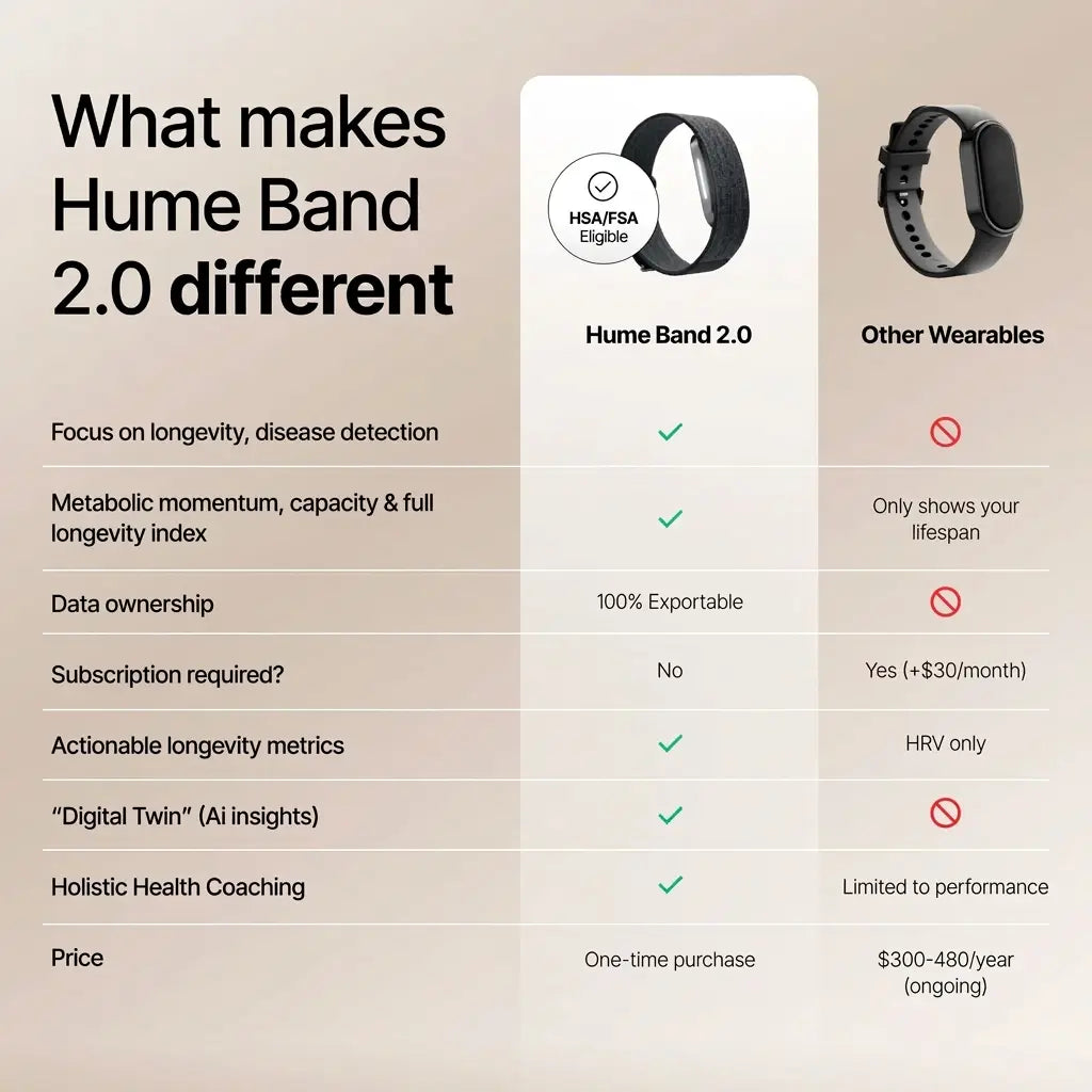 Hume Band 2.0 features comparison highlighting longevity focus, data ownership, and holistic health coaching.