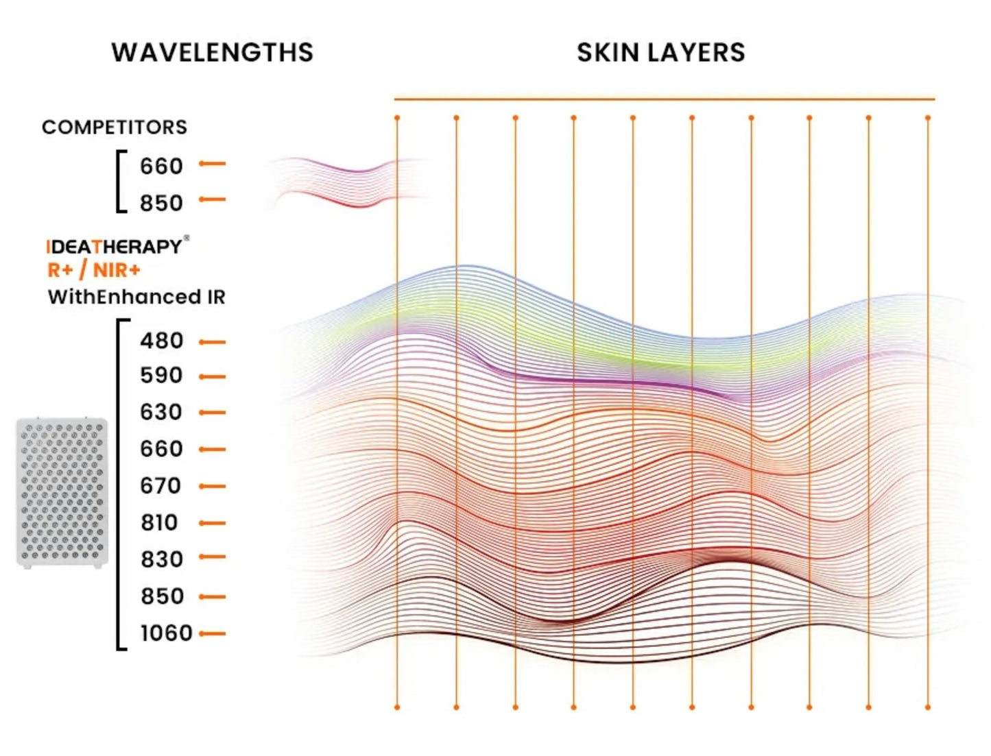 VitalGlow Core Red Light Therapy Panel | Compact Red & Near-Infrared Therapy System