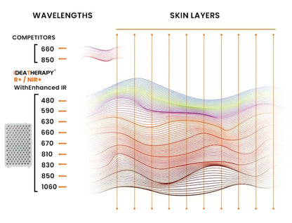 VitalGlow Core Red Light Therapy Panel | Compact Red & Near-Infrared Therapy System