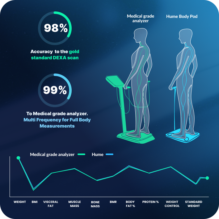 Hume Pod with body composition analyzer features and accuracy statistics displayed.