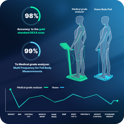 Hume Pod with body composition analyzer features and accuracy statistics displayed.